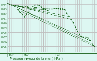 Graphe de la pression atmosphrique prvue pour Isle-Aubigny