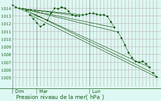 Graphe de la pression atmosphrique prvue pour Btignicourt