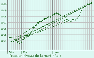 Graphe de la pression atmosphrique prvue pour Saint-Brice-Courcelles