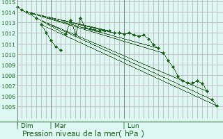 Graphe de la pression atmosphrique prvue pour Saint-Gobert