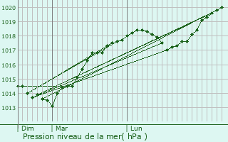 Graphe de la pression atmosphrique prvue pour Nampcelles-la-Cour