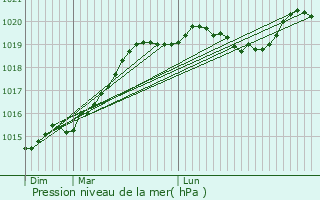 Graphe de la pression atmosphrique prvue pour Brc