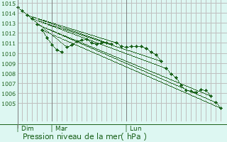 Graphe de la pression atmosphrique prvue pour Ligny-ls-Aire