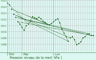 Graphe de la pression atmosphrique prvue pour Lavote-sur-Loire