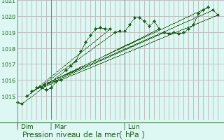 Graphe de la pression atmosphrique prvue pour Pont-Pan