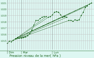 Graphe de la pression atmosphrique prvue pour Cuy