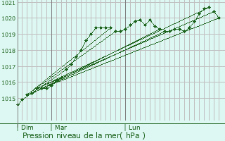 Graphe de la pression atmosphrique prvue pour Guer