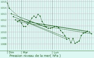 Graphe de la pression atmosphrique prvue pour Arlempdes
