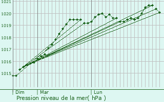 Graphe de la pression atmosphrique prvue pour Ruffiac