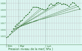 Graphe de la pression atmosphrique prvue pour Trgunc