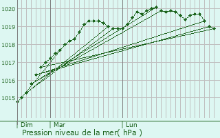 Graphe de la pression atmosphrique prvue pour Plonour-Lanvern