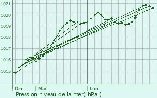 Graphe de la pression atmosphrique prvue pour Thourie