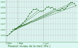 Graphe de la pression atmosphrique prvue pour Bains-sur-Oust