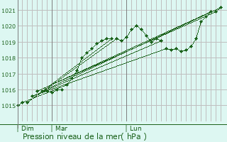 Graphe de la pression atmosphrique prvue pour Champvallon