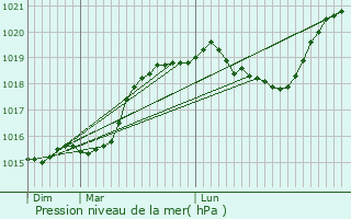 Graphe de la pression atmosphrique prvue pour Troyes