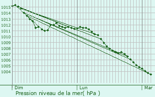 Graphe de la pression atmosphrique prvue pour Les Bons Villers