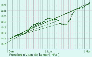 Graphe de la pression atmosphrique prvue pour Bellechaume
