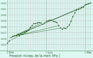 Graphe de la pression atmosphrique prvue pour Fays