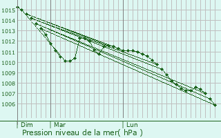 Graphe de la pression atmosphrique prvue pour Liedekerke