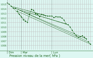 Graphe de la pression atmosphrique prvue pour Rocroi