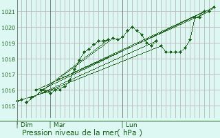 Graphe de la pression atmosphrique prvue pour Cheny