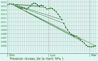 Graphe de la pression atmosphrique prvue pour Blanot