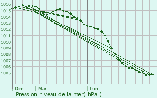 Graphe de la pression atmosphrique prvue pour Saint-tienne-de-Brillouet