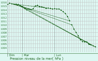 Graphe de la pression atmosphrique prvue pour Laverdines