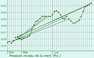 Graphe de la pression atmosphrique prvue pour La Chapelle-Vaupelteigne