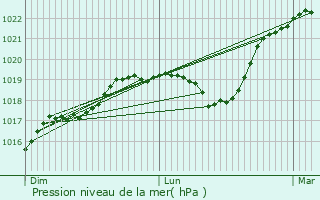 Graphe de la pression atmosphrique prvue pour Juzennecourt