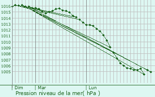 Graphe de la pression atmosphrique prvue pour Saint-Georges-de-Rex
