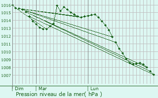 Graphe de la pression atmosphrique prvue pour Theuley