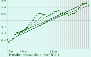 Graphe de la pression atmosphrique prvue pour Sainte-Luce-sur-Loire