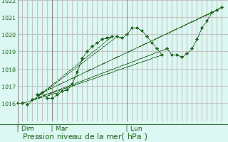 Graphe de la pression atmosphrique prvue pour Dissangis