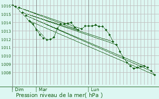 Graphe de la pression atmosphrique prvue pour Stuckange