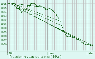 Graphe de la pression atmosphrique prvue pour L