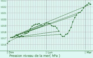 Graphe de la pression atmosphrique prvue pour Goncourt