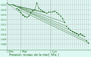Graphe de la pression atmosphrique prvue pour Arrents-de-Corcieux