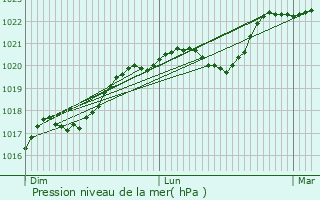 Graphe de la pression atmosphrique prvue pour Loches