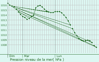 Graphe de la pression atmosphrique prvue pour Cirey