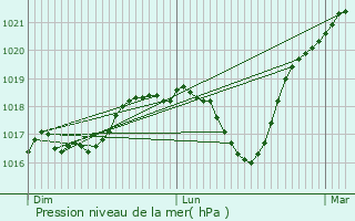 Graphe de la pression atmosphrique prvue pour Creutzwald