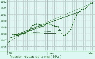 Graphe de la pression atmosphrique prvue pour Vaillant