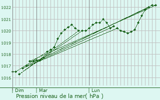 Graphe de la pression atmosphrique prvue pour Ranton