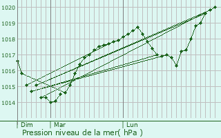 Graphe de la pression atmosphrique prvue pour Vaux-sur-Sre