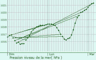 Graphe de la pression atmosphrique prvue pour Hayange