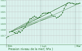 Graphe de la pression atmosphrique prvue pour Saint-Rmy-sur-Creuse