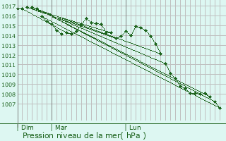 Graphe de la pression atmosphrique prvue pour Sedav
