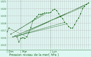 Graphe de la pression atmosphrique prvue pour Harville