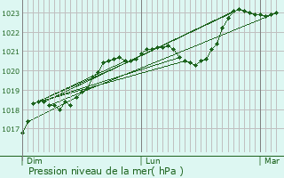 Graphe de la pression atmosphrique prvue pour Dienn