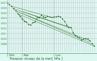 Graphe de la pression atmosphrique prvue pour Heiligenberg